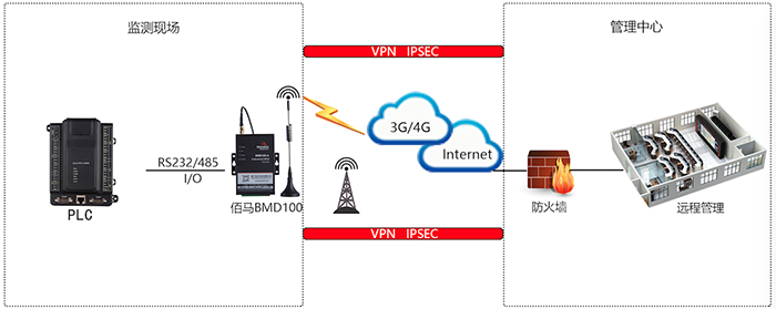 DTU与PLC、组态软件的无线连