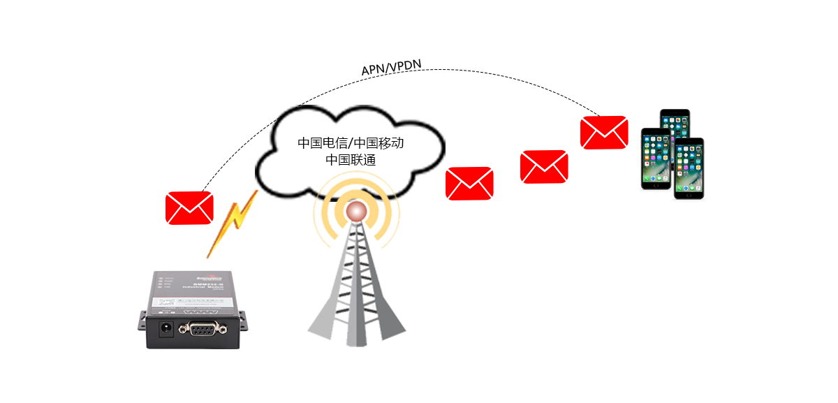 短信小数据收发更安全.png 短信小数据收发更安全.png