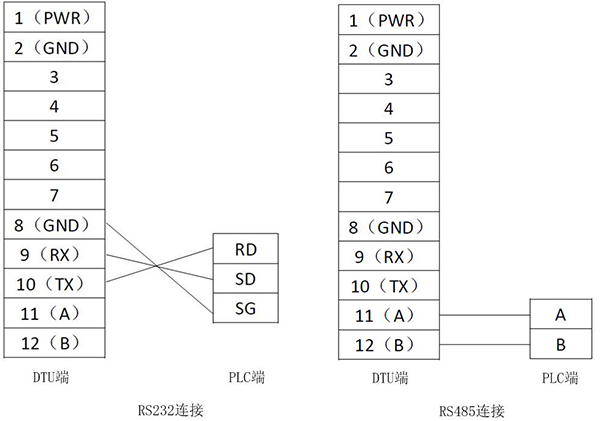 DTU与PLC顺利获得RS232或RS485连接示意图：.png