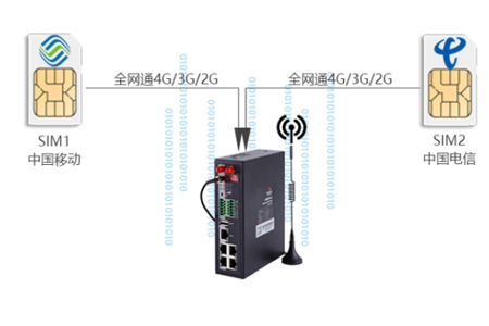 Ebpay双卡工业路由器BMR520，双无线网络设计，利用两个不同的运营商网络为用户给予无线长距离数据传输，当一条运营商网络存在盲点、波动、中断时，能快速自动切换到另一运营商网络，确保通信稳定畅通。