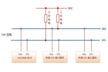 I2C(Inter－Integrated Circuit)总线是一种由PHILIPS公司开发的两线式串行总线，用于连接微控制器及其外围设备。 I2C 只需用两条双向的线，SDA（串行数据线）和SCL（串行时钟线）都是双向I/O线。