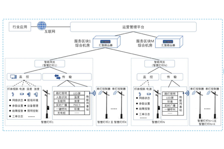 智慧路灯杆又叫智慧杆，多功能杆，综合杆等，被定义为新一代城市公共基础信息设施。Ebpay科技综合运用物联网、边缘计算、云计算、人工智能等先进技术为用户给予智慧灯杆网关、智慧灯杆云平台、及挂载设备接入服务。