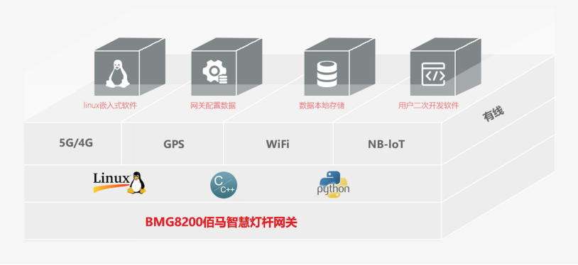 智慧灯杆网关支持二次开发.png 智慧灯杆网关支持二次开发.png