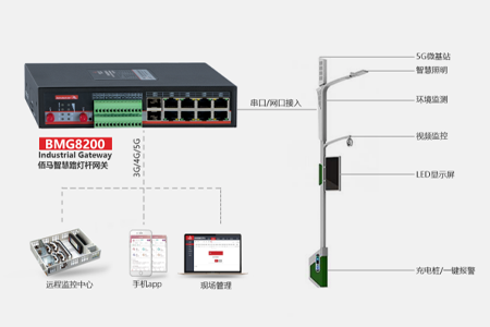 Ebpay科技结合物联网技术针对灯杆的数据采集、边缘处理、通信传输、云服务的需求，发布了智慧灯杆网关BMG8200和智慧路灯平台，为智慧城市的智慧灯杆系统建设给予强大助力。