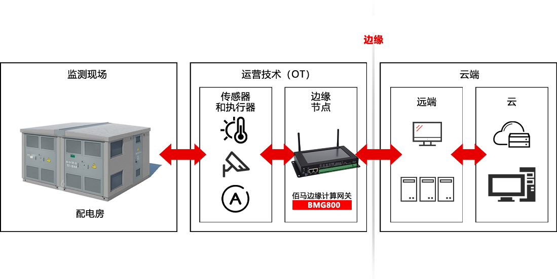 BMG800网关强劲的边缘计算能力.png BMG800网关强劲的边缘计算能力.png