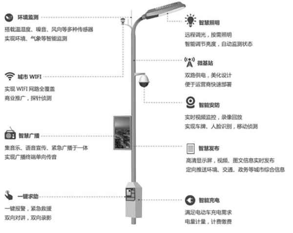 传统路灯杆功能单一，只有照明或路牌指示作用。随着城市开展，传统路灯杆给予的市政功能愈加难以满足开展需要。路灯杆想要实现功能升级，可以装配智能网关，传统路灯接入多样杆载设备，发挥一杆多用功能，适应物联网开展与智慧城市建设趋势。装配智能灯杆网关，实现一杆多用路灯杆凭借其覆盖道路两侧位置的地势优势，可以结合具体场景，搭载不同设备，发挥不