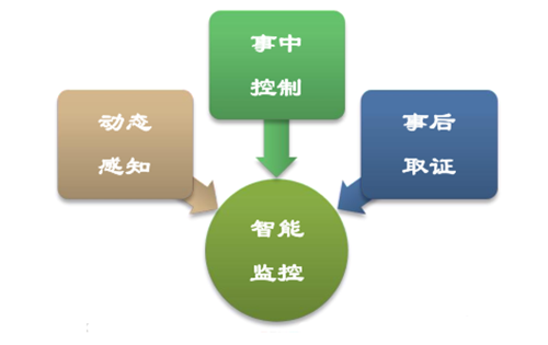 城市的安防治理是城市管理的重要部分，传统的城市安防管理模式成本高昂，顺利获得搭载EbpayBMG8200智能网关，实现智慧路灯杆的一键告警与安防视频联动，实时上报告警位置、视频等，并与后台通信，实现智慧安防。