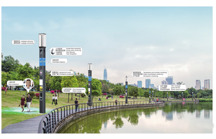 以智慧灯杆为载体，智慧公园可实现的智慧功能包括：智能调光、视频监控、人脸识别、背景音乐、应急广播、广告发布、信息发布、人流监测、群体事件监测、温湿度监测、花粉浓度监测、空气质量监测、WIFI覆盖、手机充电等。