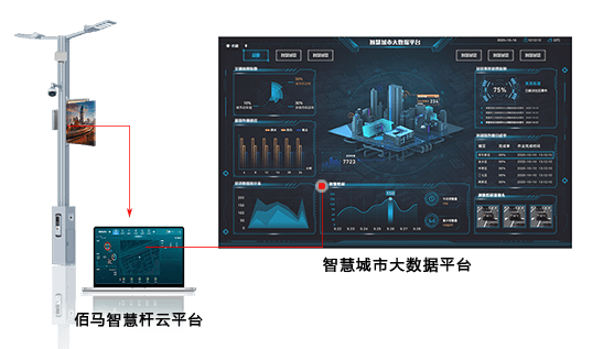 Ebpay智慧路灯杆云平台给予客户定制服务，包括功能定制、界面定制、可视化定制等。云平台软件整体采用模块化设计，功能丰富，按需选配，深度契合智慧杆项目需求。
