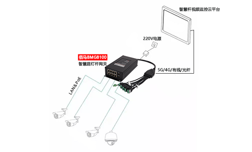 摄像头是智慧路灯杆最常搭载的设备，主要包括三种供电模式，而选择智慧杆PoE网关进行集中供电的模式最有优势，包括成本更低、集中维护更简单、总体能耗更低、远程控制更便捷等。