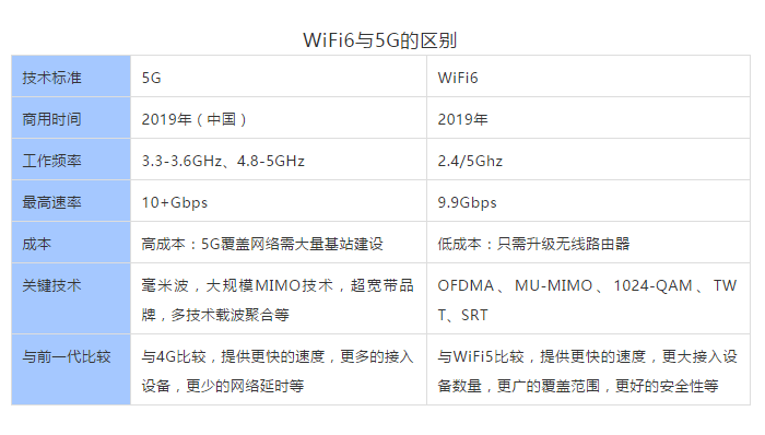 搭配WiFi6 功能的5G网关，支持将5G基站的5G网络信号转化为wifi6网络信号，实现在室内室外全场景同步支持5G级的高速通信，降低部署/升级成本，具备更广泛的适用性。