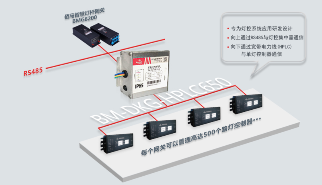 宽带电力载波灯控组网方案