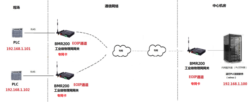 PLC远程控制组网拓扑图