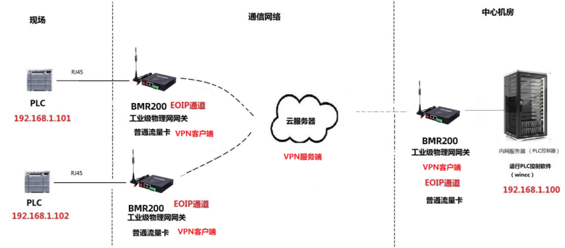 PLC远程控制组网方式 image.png