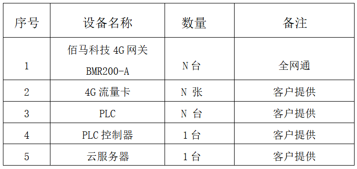 PLC远程控制组网设备清单 image.png