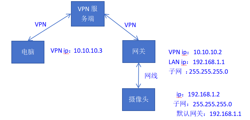 远程访问摄像头示意图